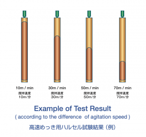 Example of Test Result ( according to the difference of agitation speed )