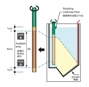 Principle of Hull Cell Test for High Speed Plating ( HCHS )